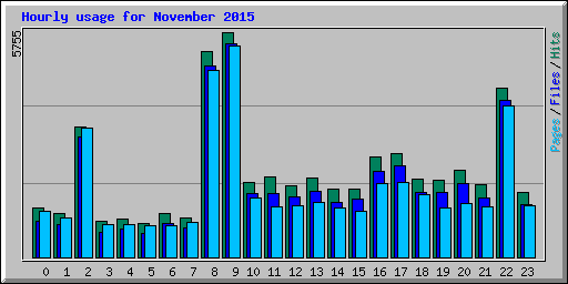 Hourly usage for November 2015