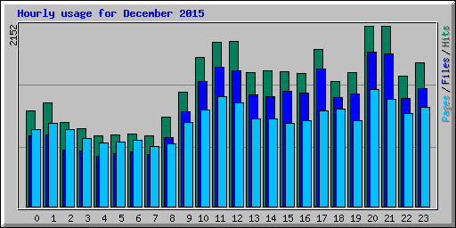 Hourly usage for December 2015