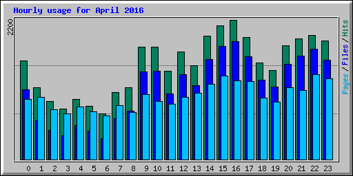 Hourly usage for April 2016