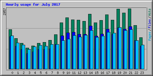 Hourly usage for July 2017