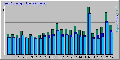 Hourly usage for May 2018