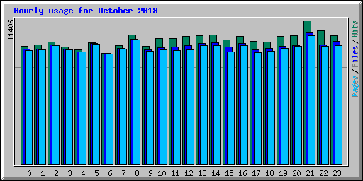 Hourly usage for October 2018