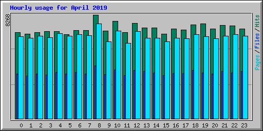 Hourly usage for April 2019