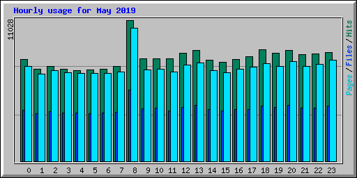Hourly usage for May 2019