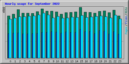 Hourly usage for September 2022