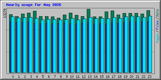 Hourly usage for May 2026