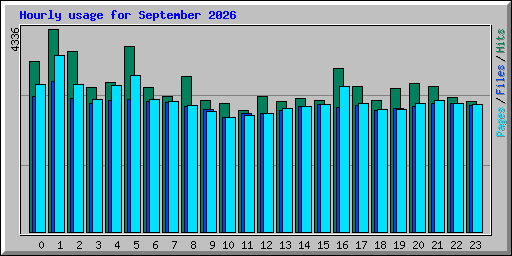 Hourly usage for September 2026
